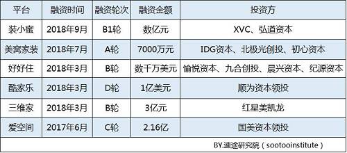 2018上半年互聯(lián)網(wǎng)家居家裝市場(chǎng)研究報告