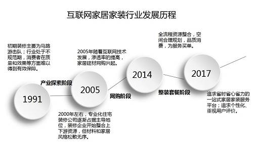 2018上半年互聯(lián)網(wǎng)家居家裝市場(chǎng)研究報告