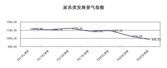 家具類(lèi)發(fā)展景氣指數